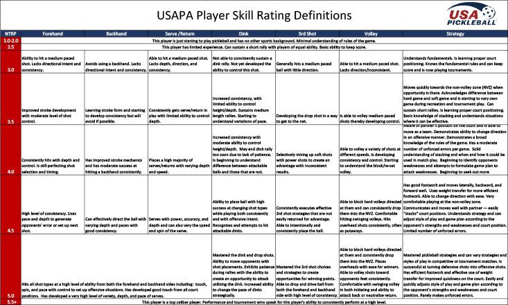 USAPA Skill Rating Definitions 2020